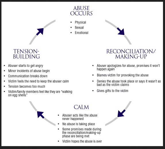 steps of an abusive relationship